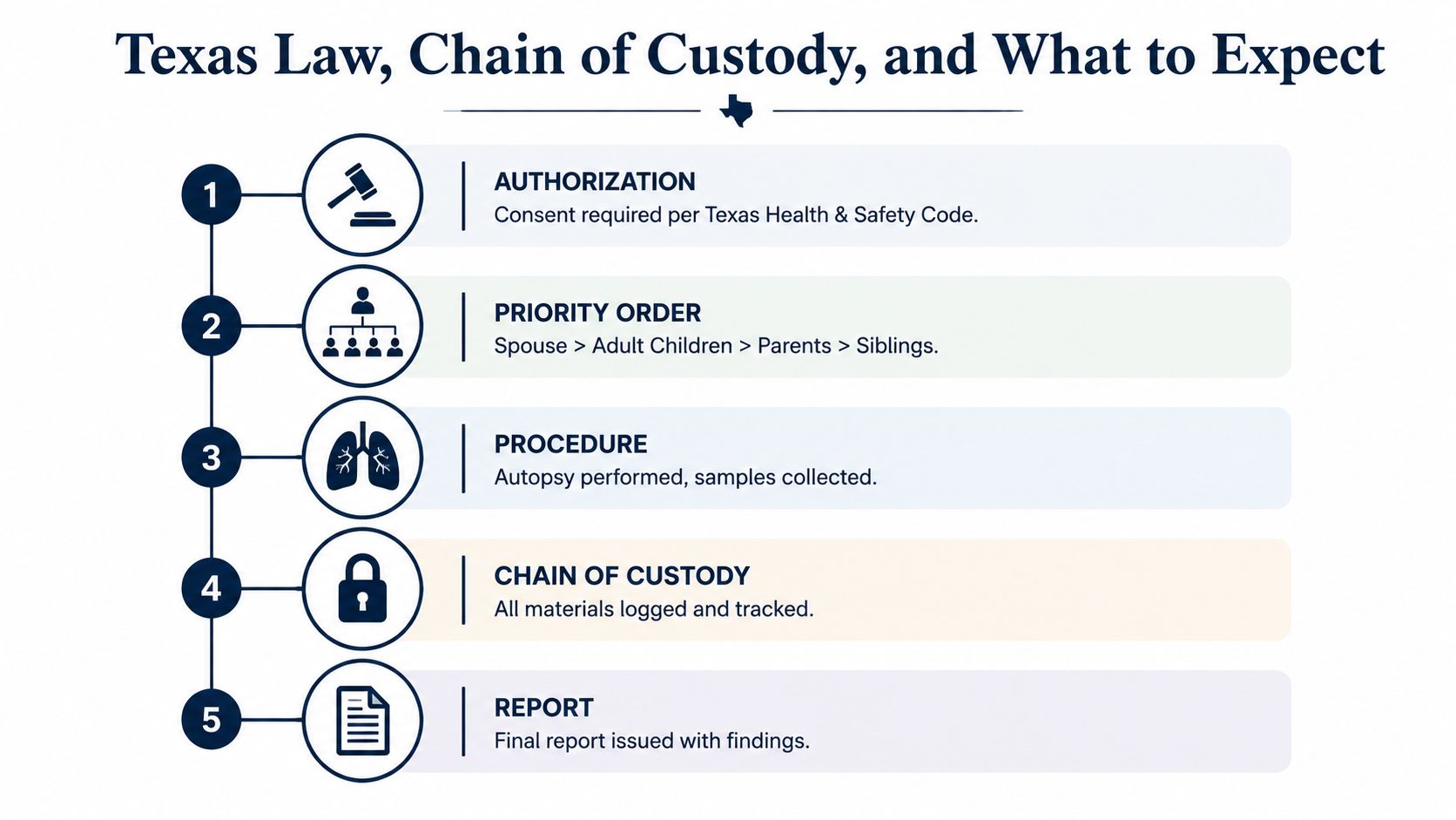 A flowchart outlining the five-step legal process for an autopsy in Texas, from authorization to final reporting.