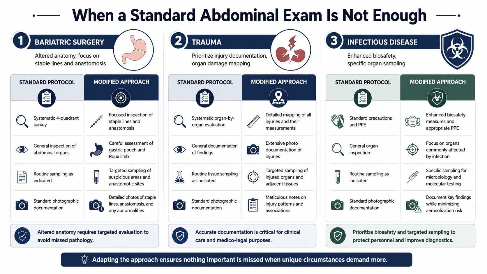 An infographic detailing modified abdominal exam protocols for bariatric surgery, trauma, and infectious disease clinical scenarios.
