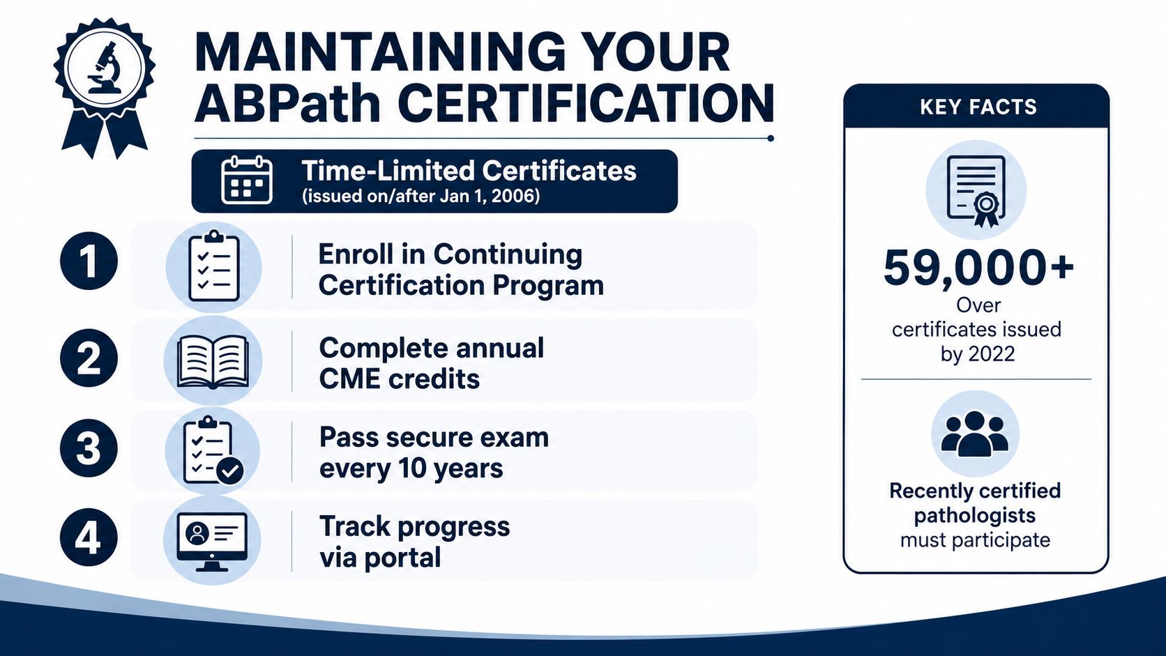 An infographic titled Maintaining Your ABPath Certification outlining the four steps for continuing professional certification for pathologists.