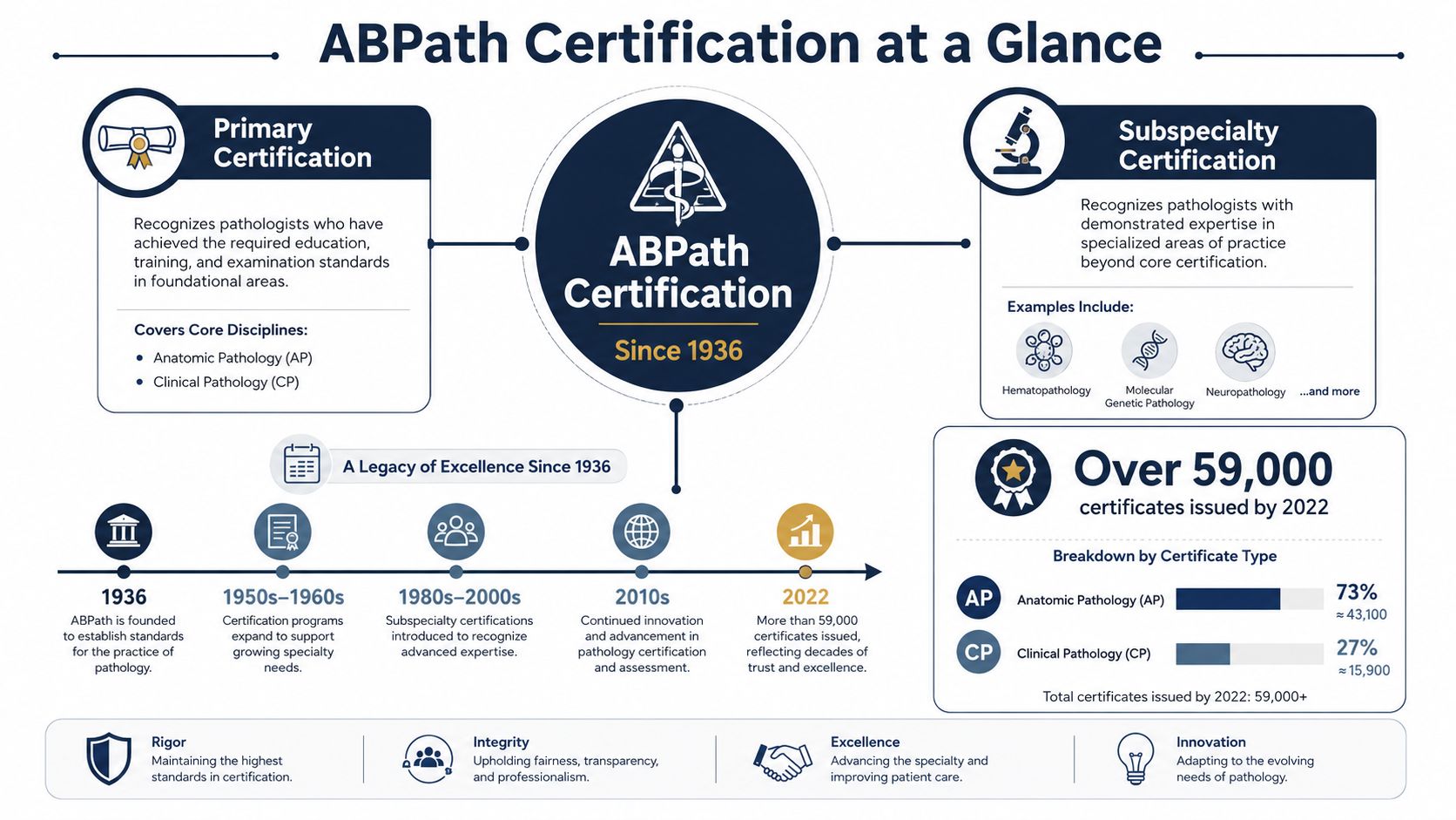 An infographic titled ABPath Certification at a Glance explaining the history and structure of pathology certifications.