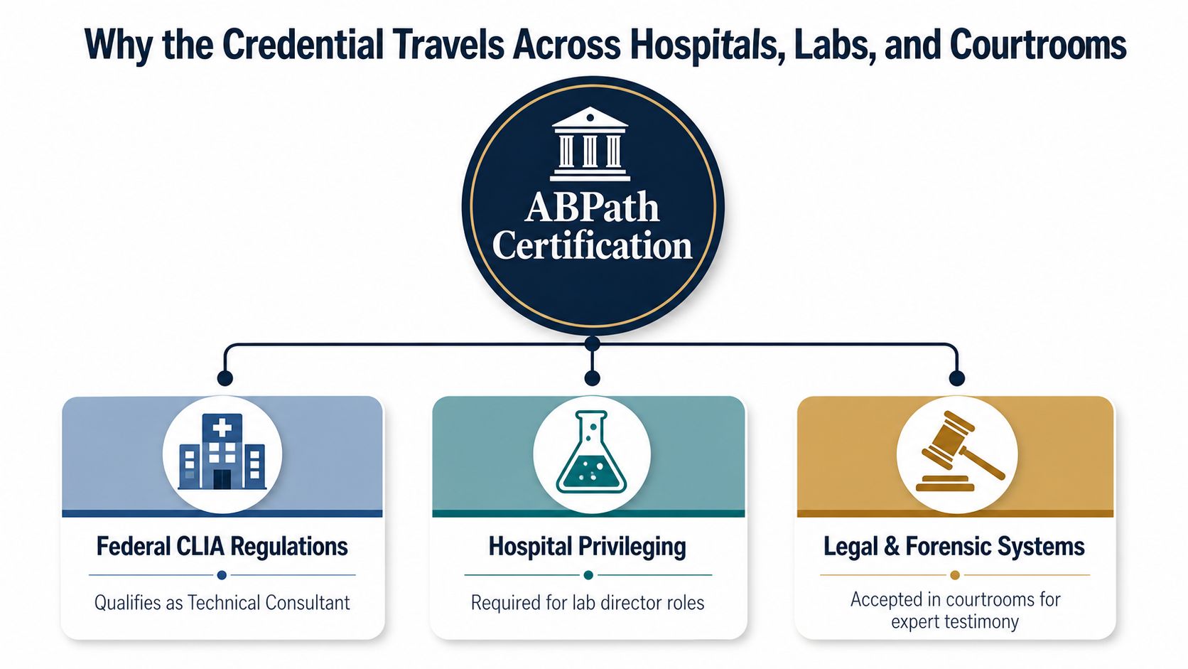 A diagram illustrating how ABPath certification is required across hospitals, clinical laboratories, and legal forensic systems.