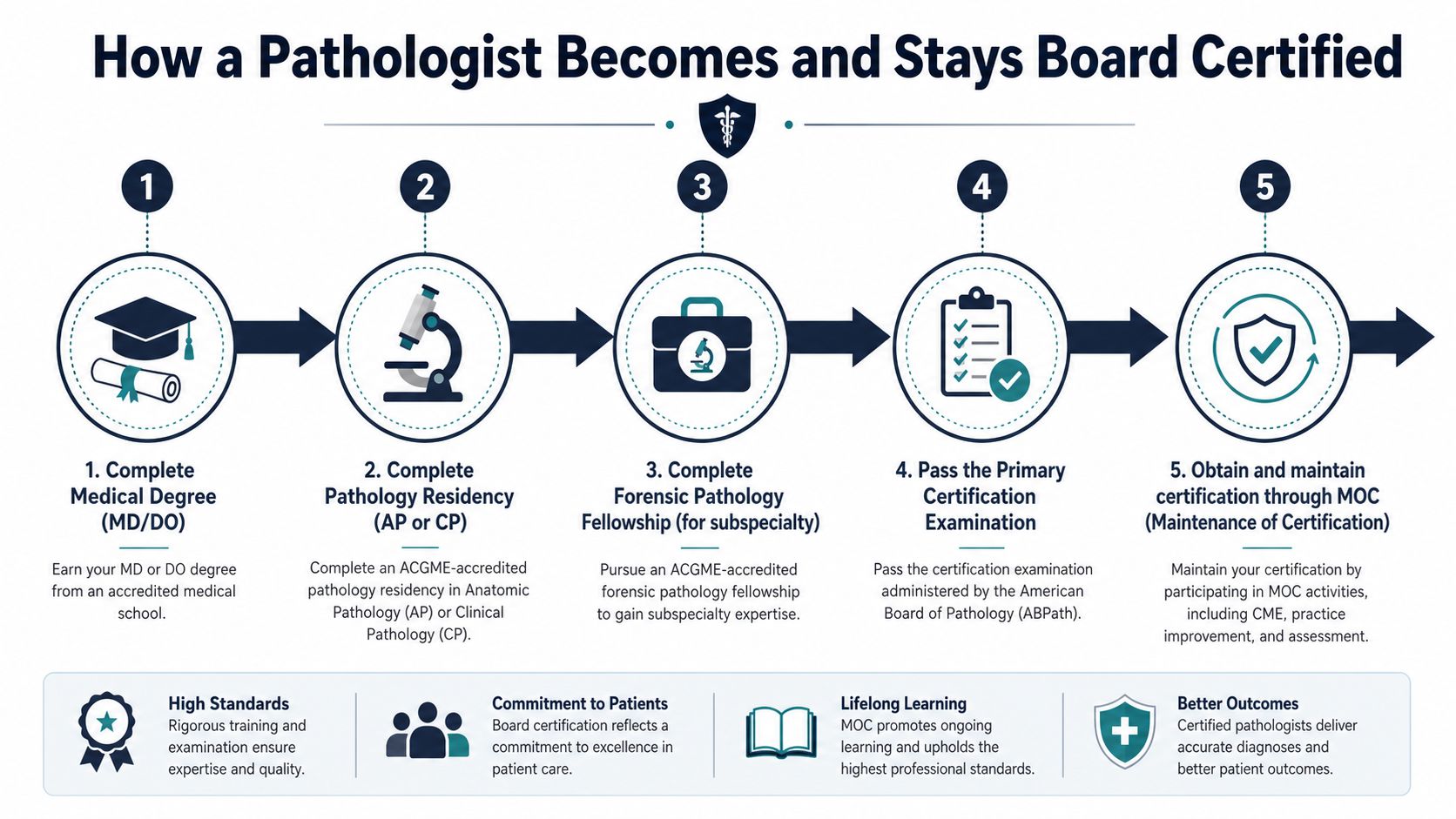 A five-step infographic showing the career path for a pathologist to become and stay board certified.