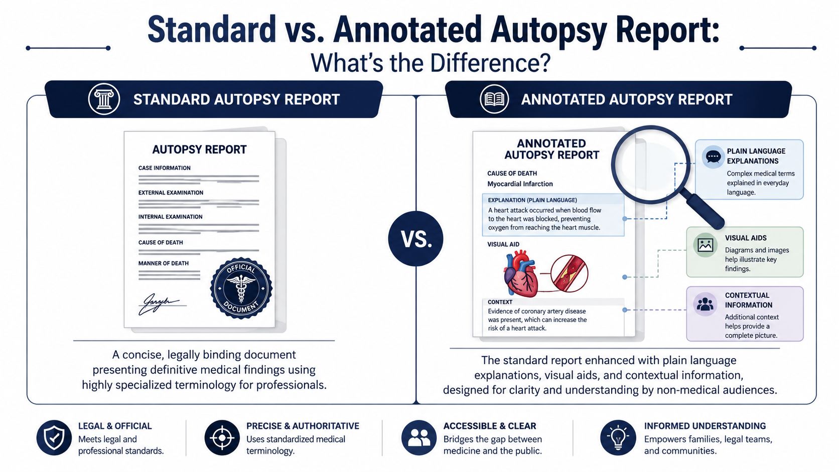 An infographic comparing a standard autopsy report to an annotated version for better public understanding and clarity.