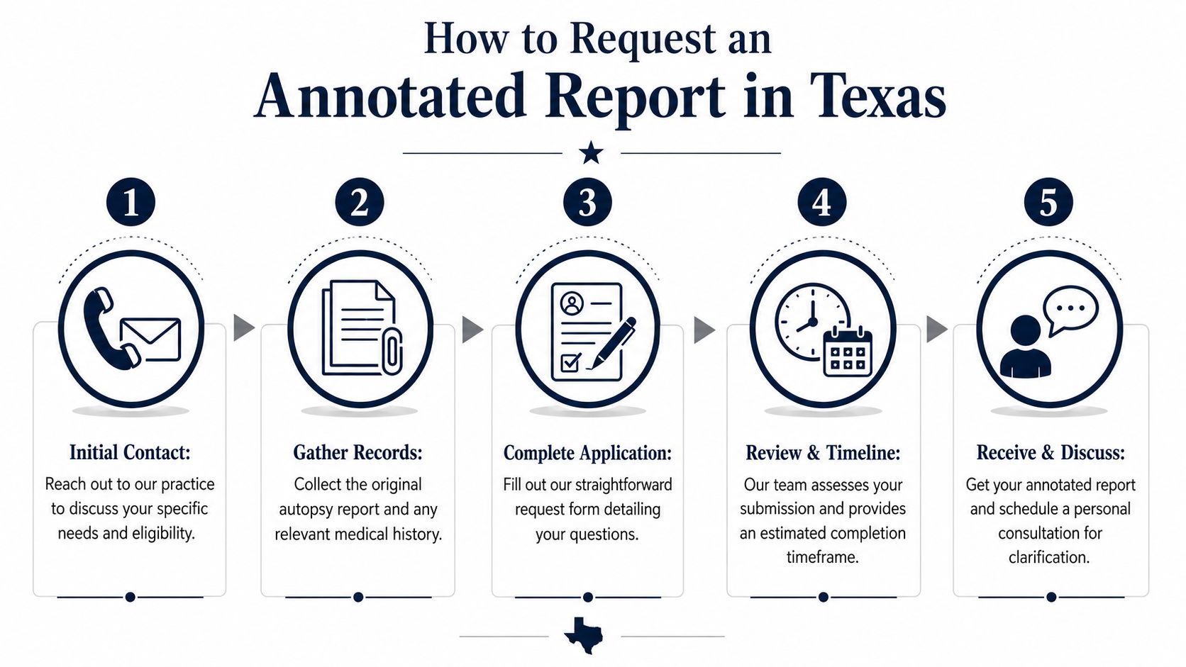 A five-step infographic explaining the process for requesting an annotated autopsy report in Texas.