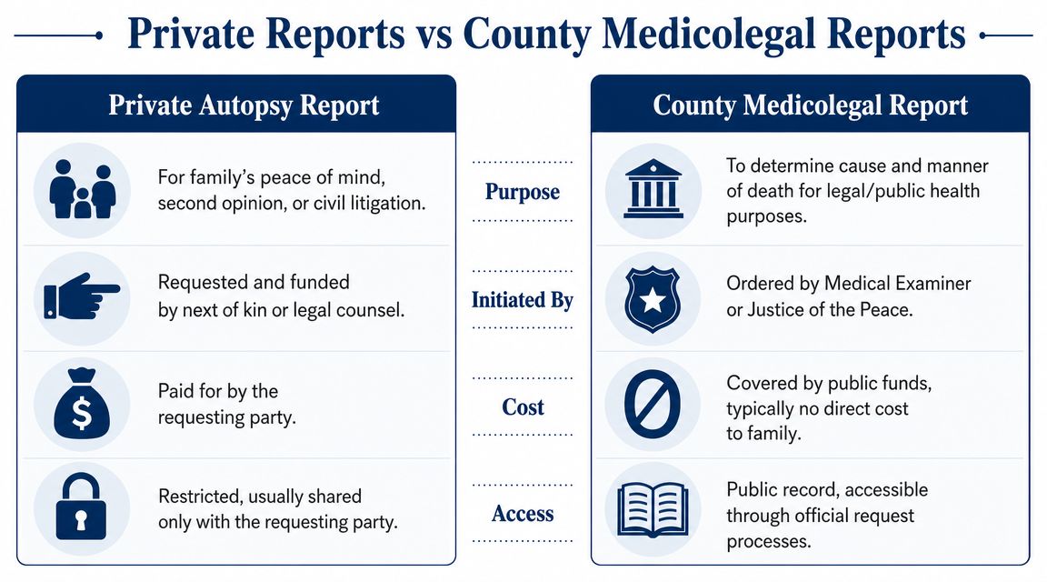 A comparison chart outlining the key differences between private autopsy reports and county medicolegal reports.
