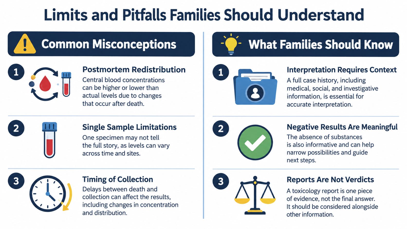An infographic titled Limits and Pitfalls Families Should Understand, listing common misconceptions and essential facts about autopsy toxicology.