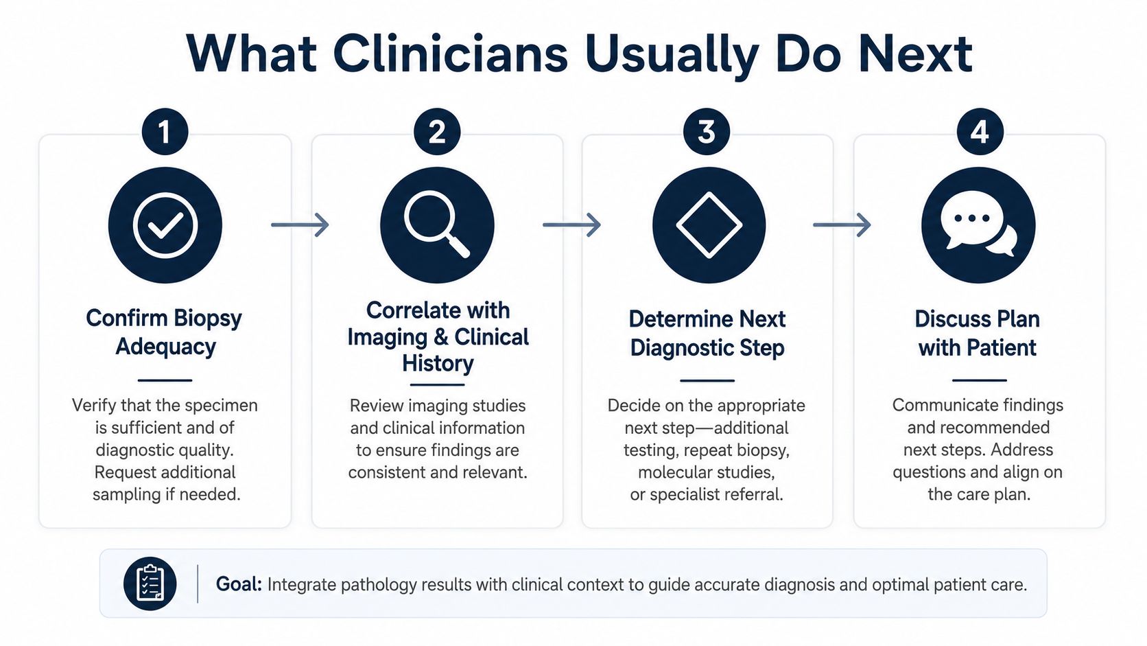 A flowchart outlining four clinical steps for managing biopsy results including verification, correlation, decision-making, and patient communication.