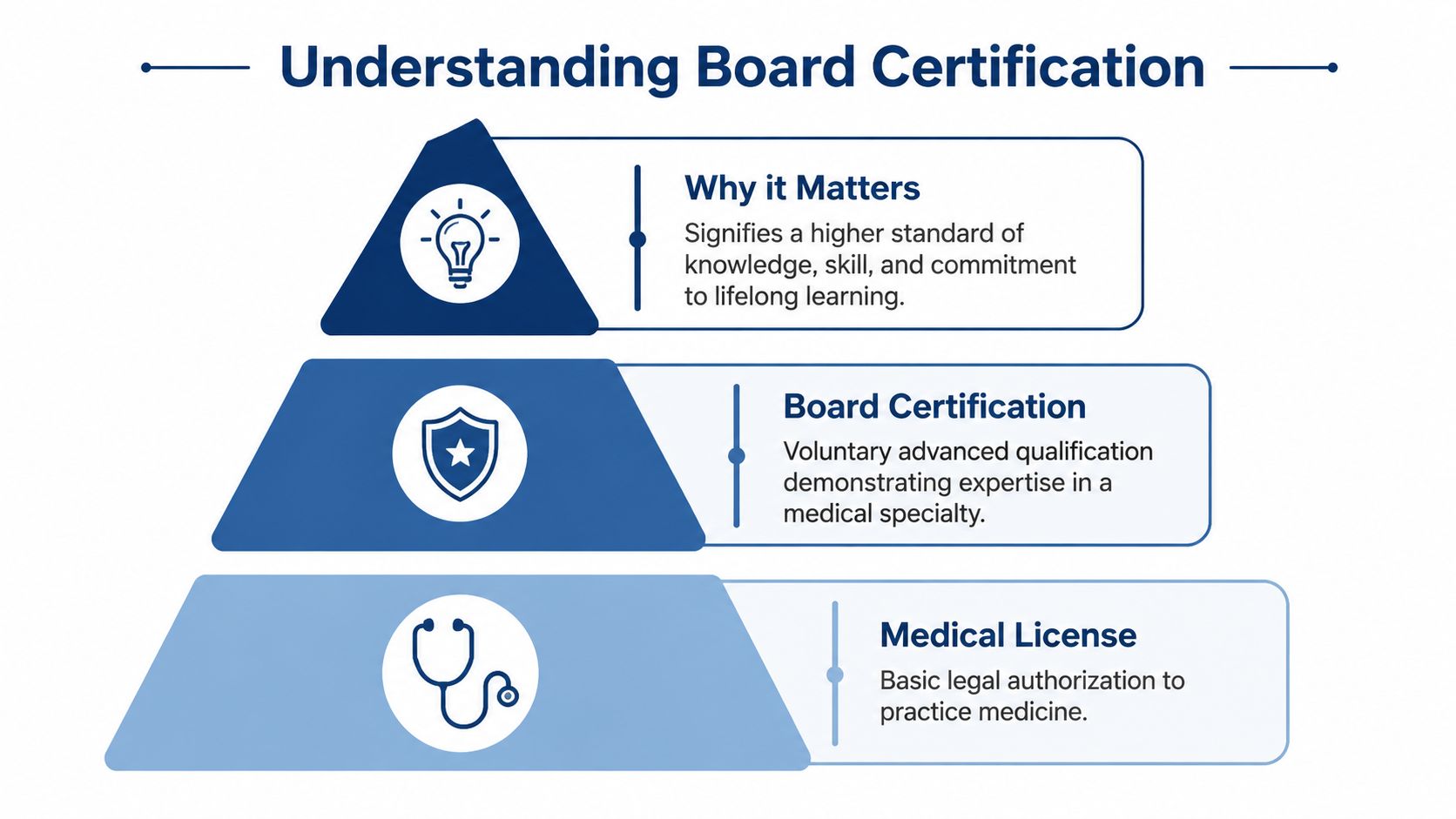 A pyramid diagram explaining the hierarchy from basic medical licensure to voluntary medical board certification.