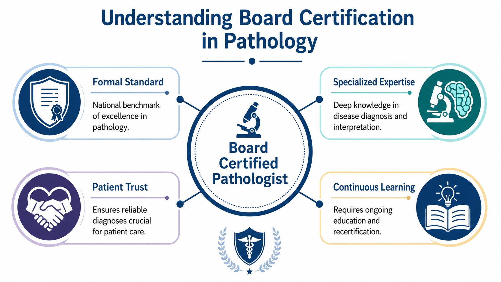 An infographic titled Understanding Board Certification in Pathology, highlighting the key standards, expertise, trust, and education requirements.