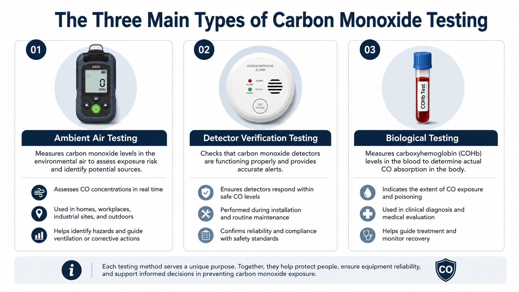 An infographic showing the three main types of carbon monoxide testing: ambient air, detector verification, and biological testing.