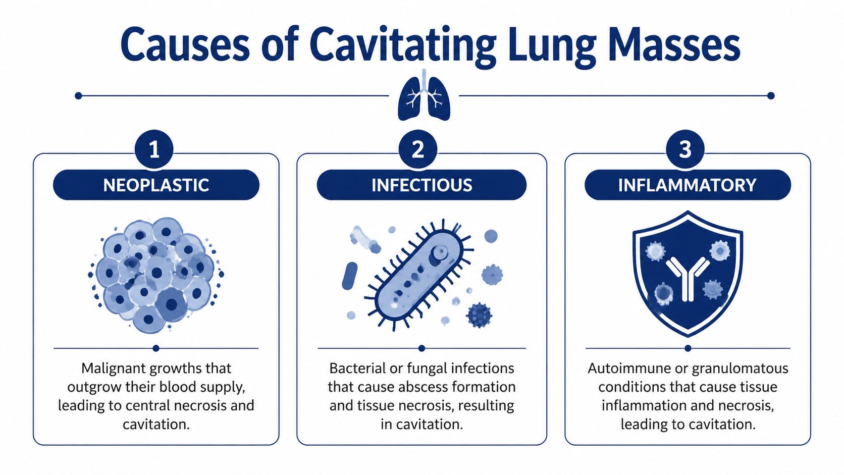 A medical infographic showing the three main categories for causes of cavitating lung masses: neoplastic, infectious, inflammatory.