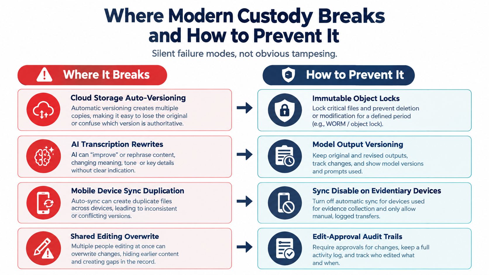 An infographic illustrating common modern chain of custody risks alongside corresponding digital prevention methods and solutions.