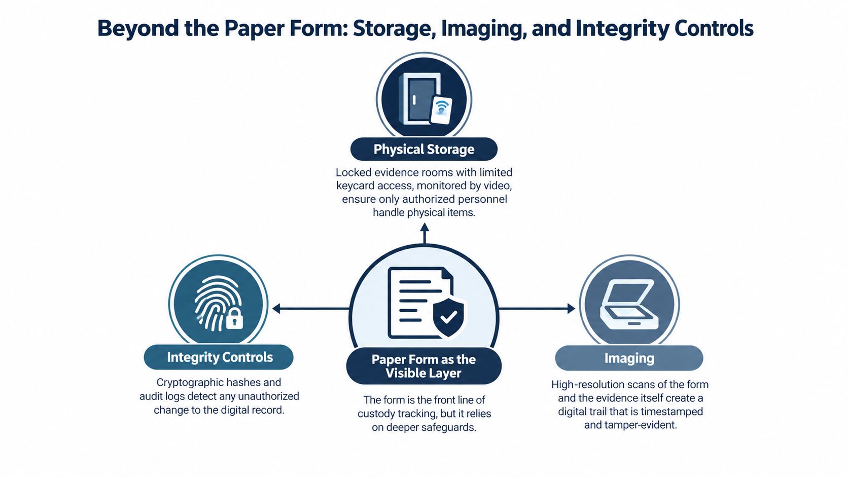 A diagram illustrating how paper custody forms are secured through physical storage, imaging, and digital integrity controls.