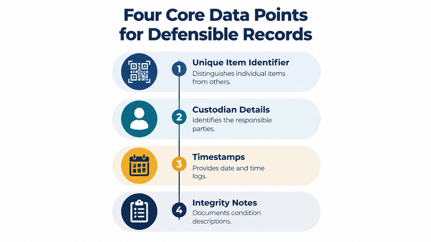 A four-point infographic highlighting the essential data requirements for maintaining defensible records and chain of custody.