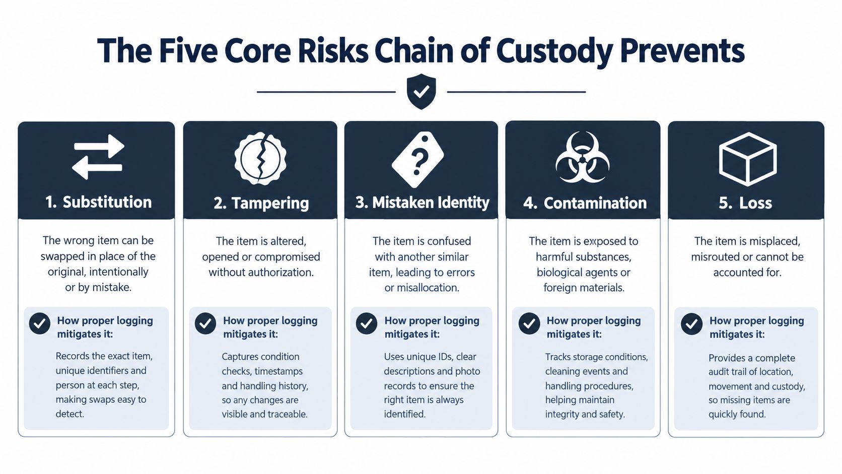 An infographic titled The Five Core Risks Chain of Custody Prevents showing five numbered risk categories.