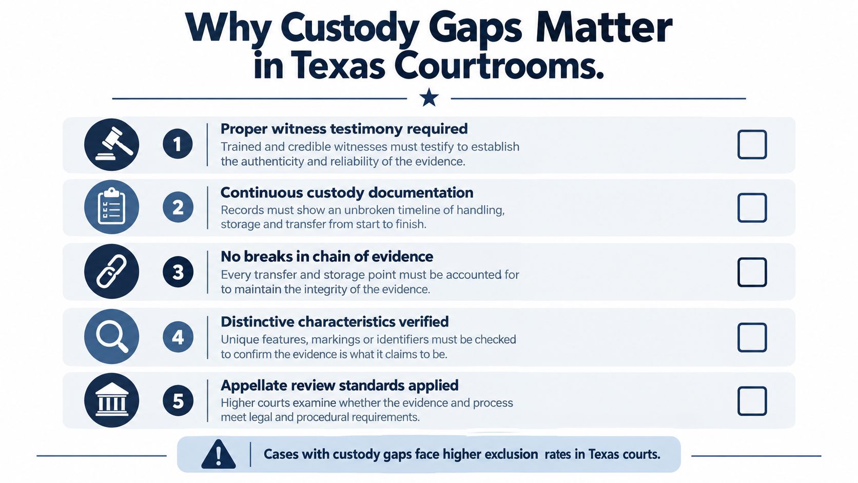 An infographic titled Why Custody Gaps Matter in Texas Courtrooms listing five key legal evidence requirements.