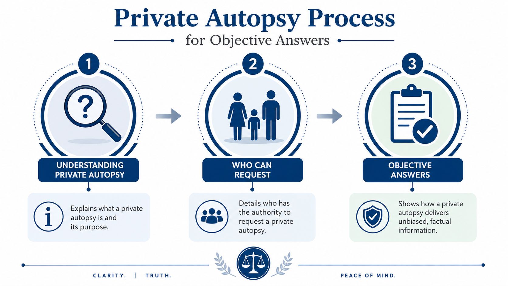 A three-step infographic explaining the private autopsy process to provide families with objective, factual answers.