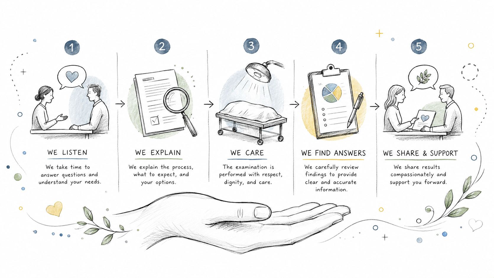 A five-step illustrated process showing compassionate care and support for families during the post-mortem examination process.