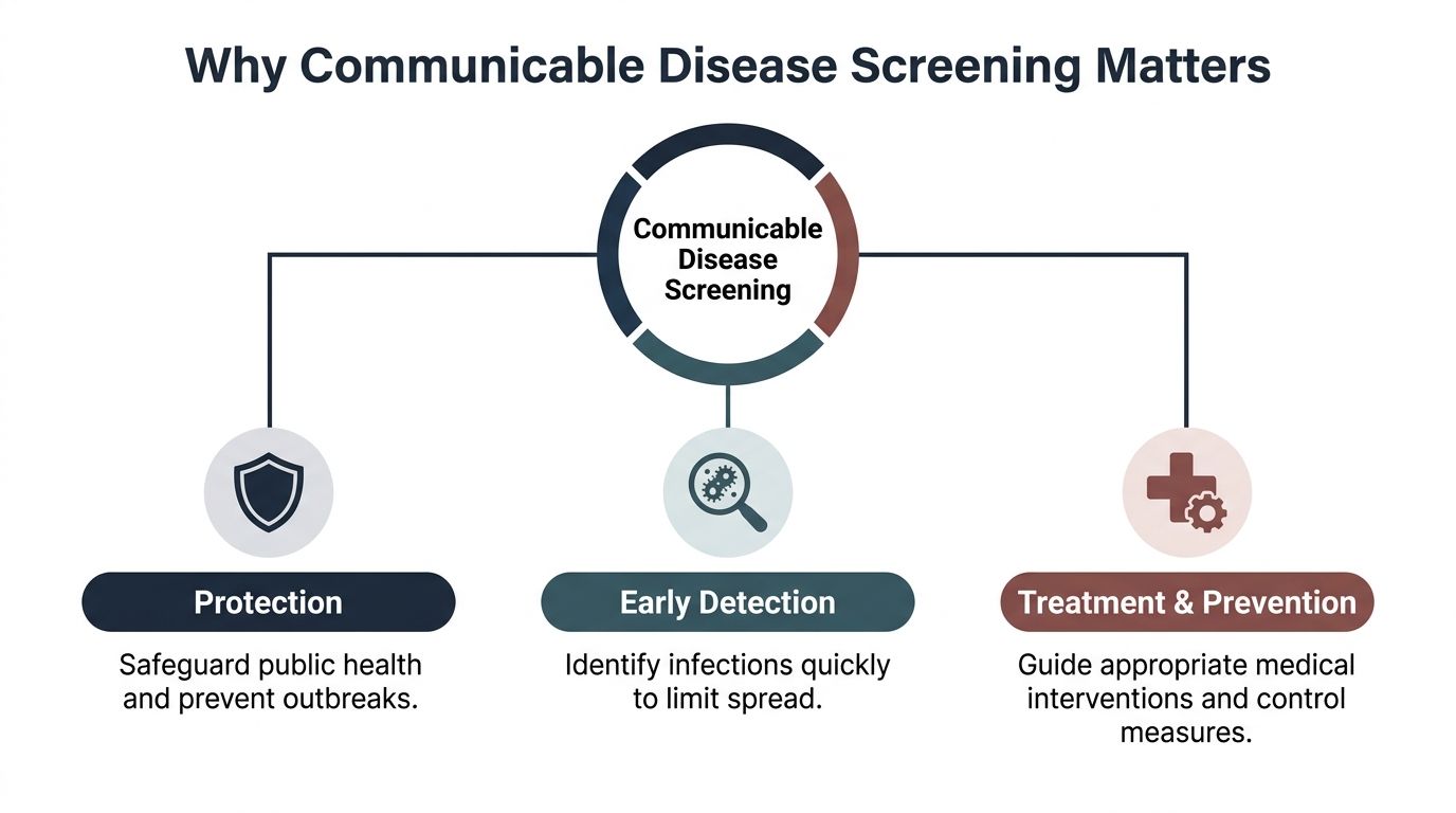 A diagram outlining the importance of communicable disease screening for protection, early detection, and treatment and prevention.