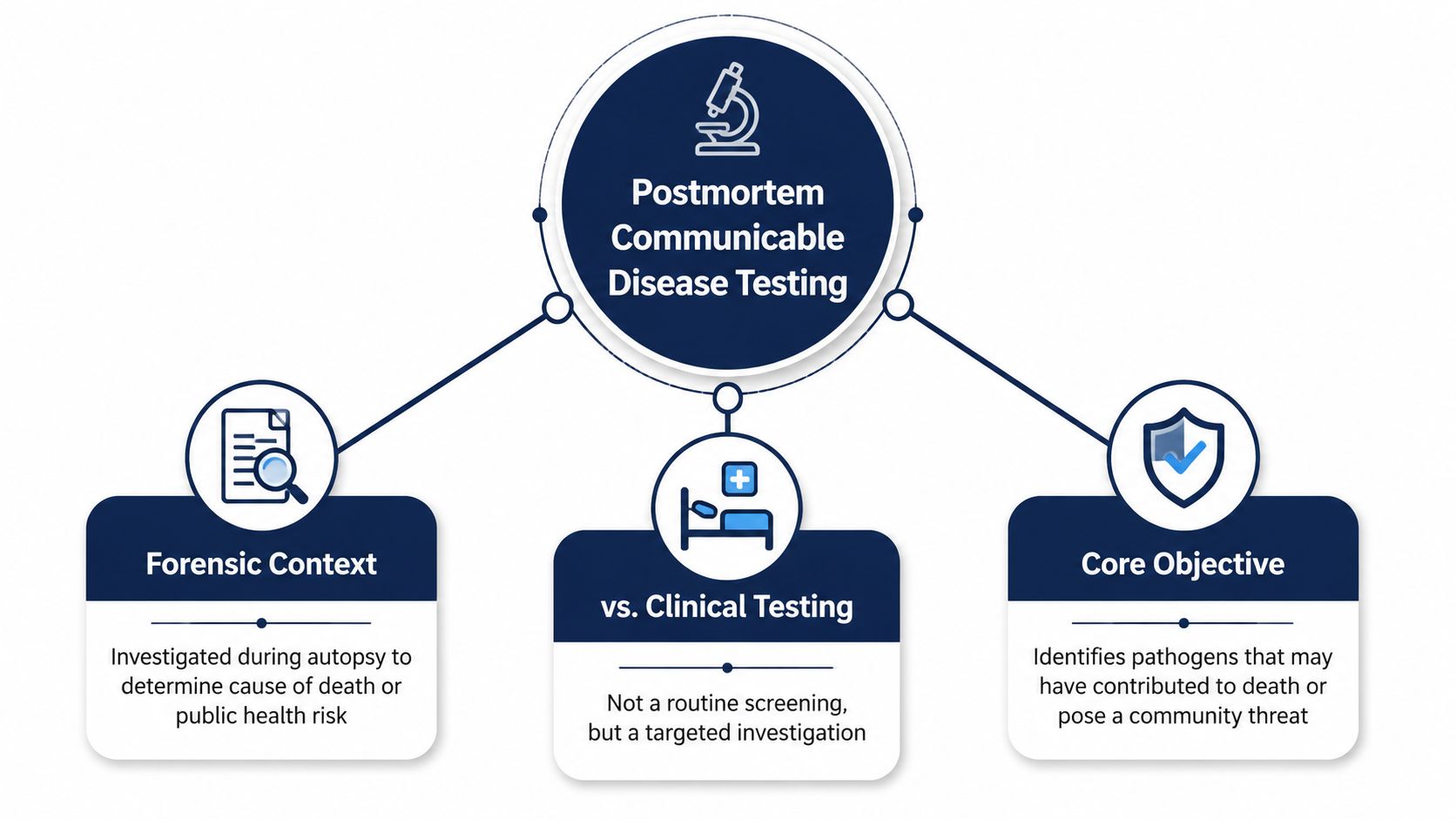 A diagram illustrating postmortem communicable disease testing, its forensic context, clinical testing comparison, and core objectives.
