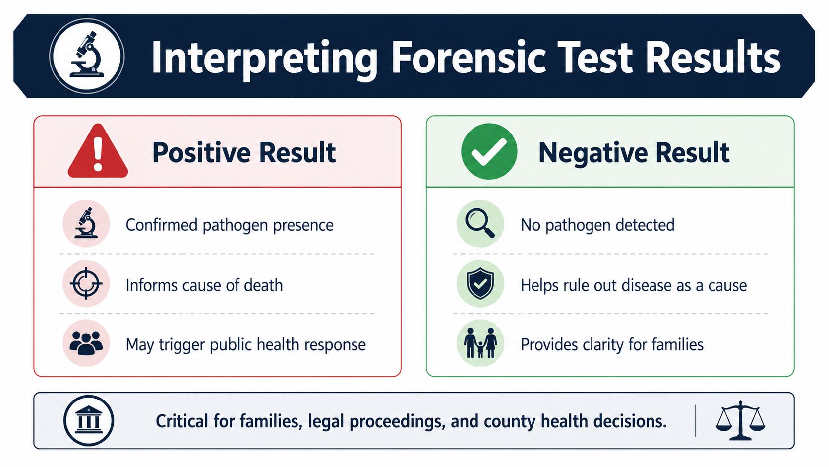 An infographic explaining forensic test results, detailing the implications of both positive and negative pathogen findings.