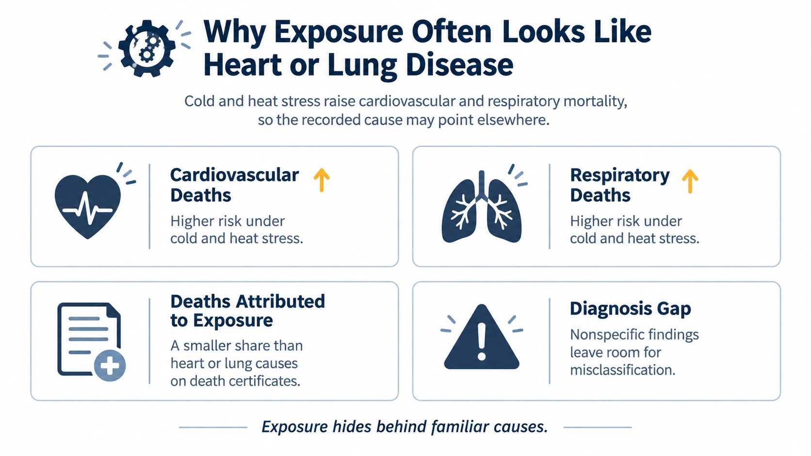 An infographic explaining how cold and heat stress are often misclassified as heart or lung disease deaths.