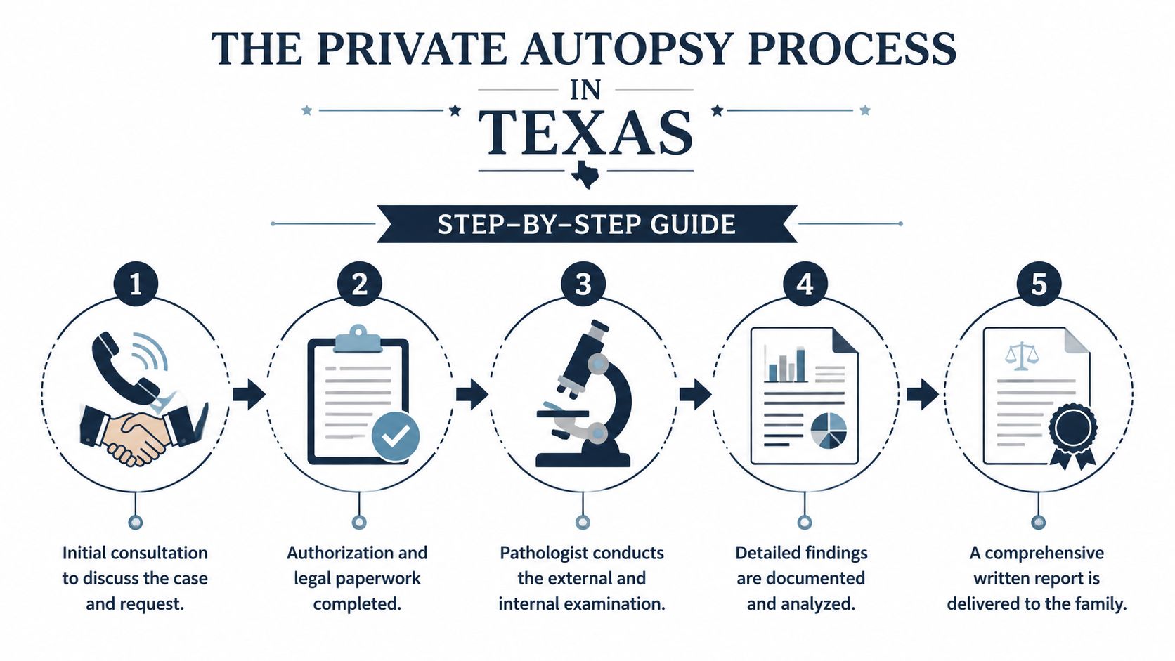 A five-step infographic showing the legal and medical process for conducting a private autopsy in Texas.