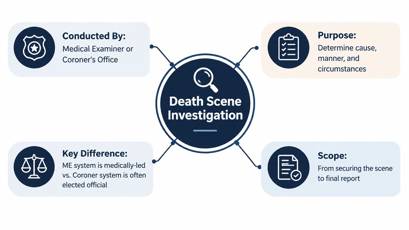 A diagram illustrating the key aspects of a death scene investigation including conduct, purpose, scope, and differences.
