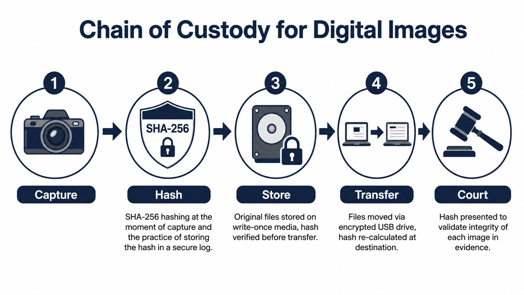 A five-step flowchart illustrating the secure chain of custody process for digital forensic photographic evidence.