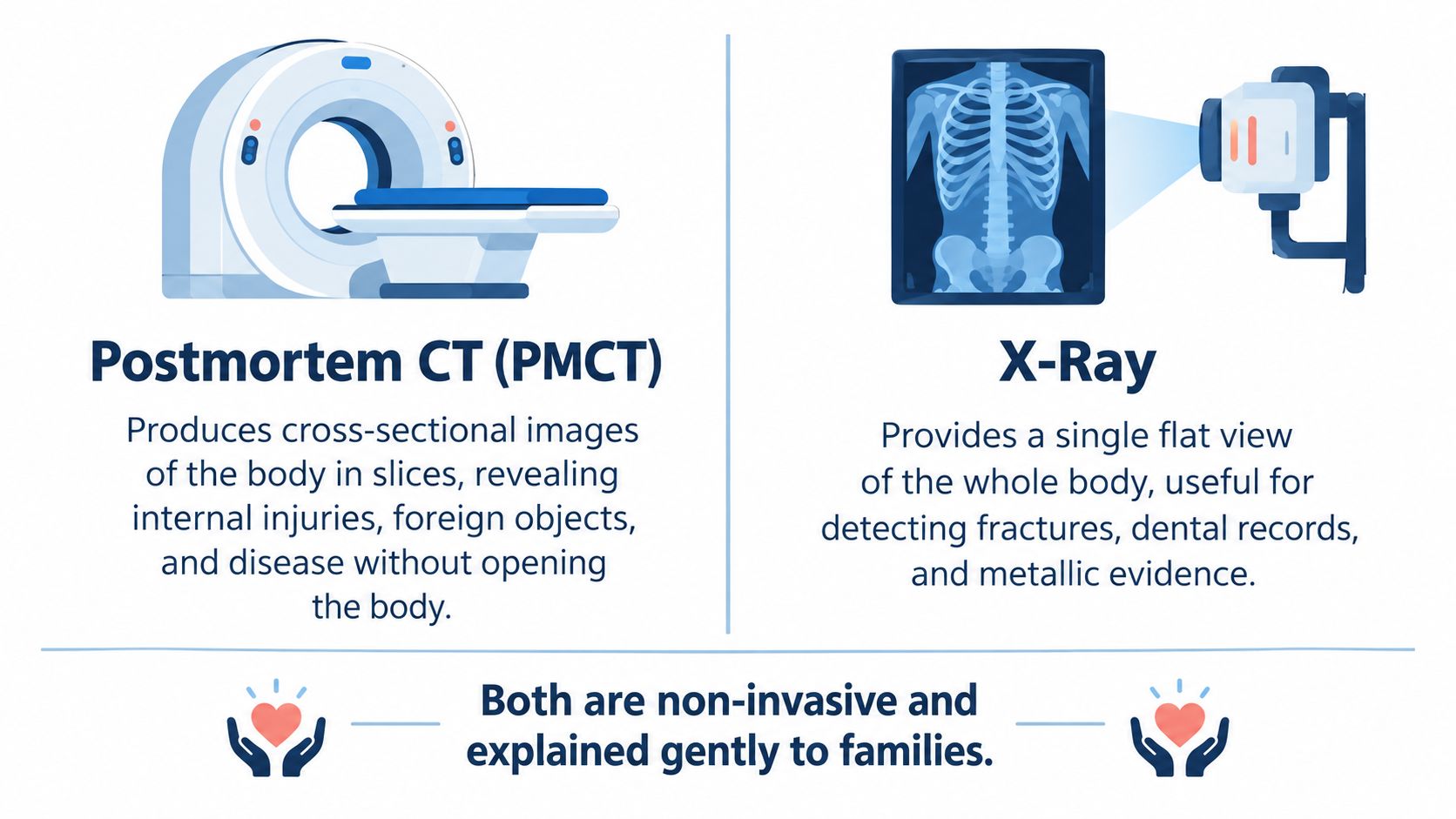 An infographic comparing Postmortem CT scanning and X-ray technology for medical examinations, highlighting their non-invasive nature.