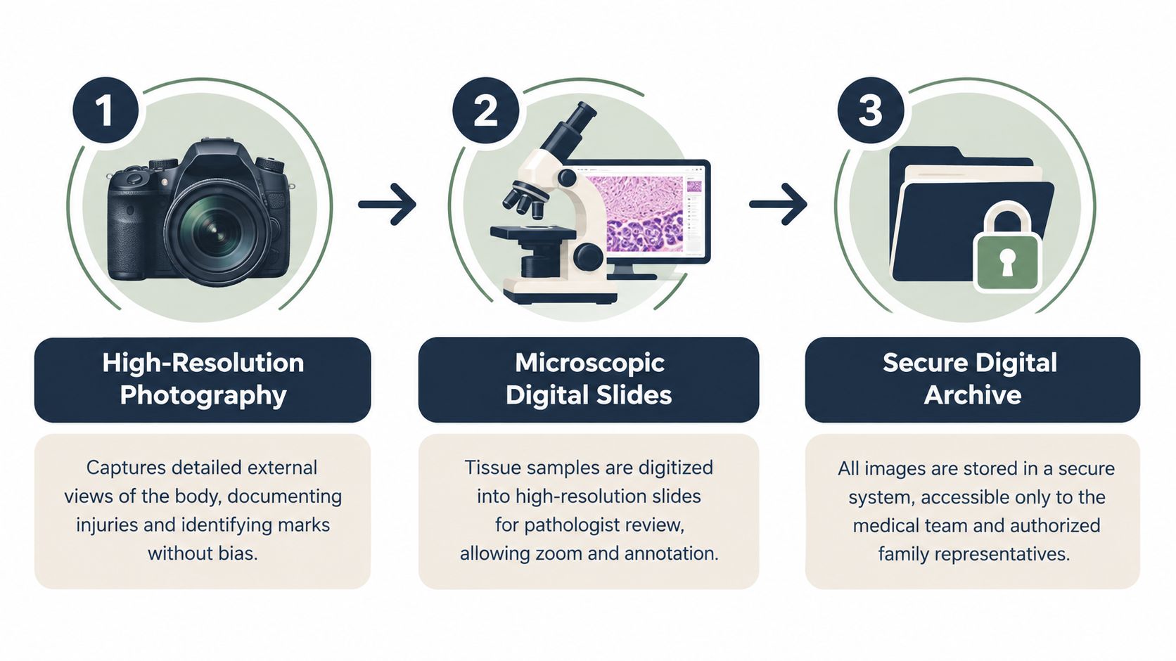 A three-step infographic showing the medical process of high-resolution photography, microscopic digital slides, and secure digital archiving.