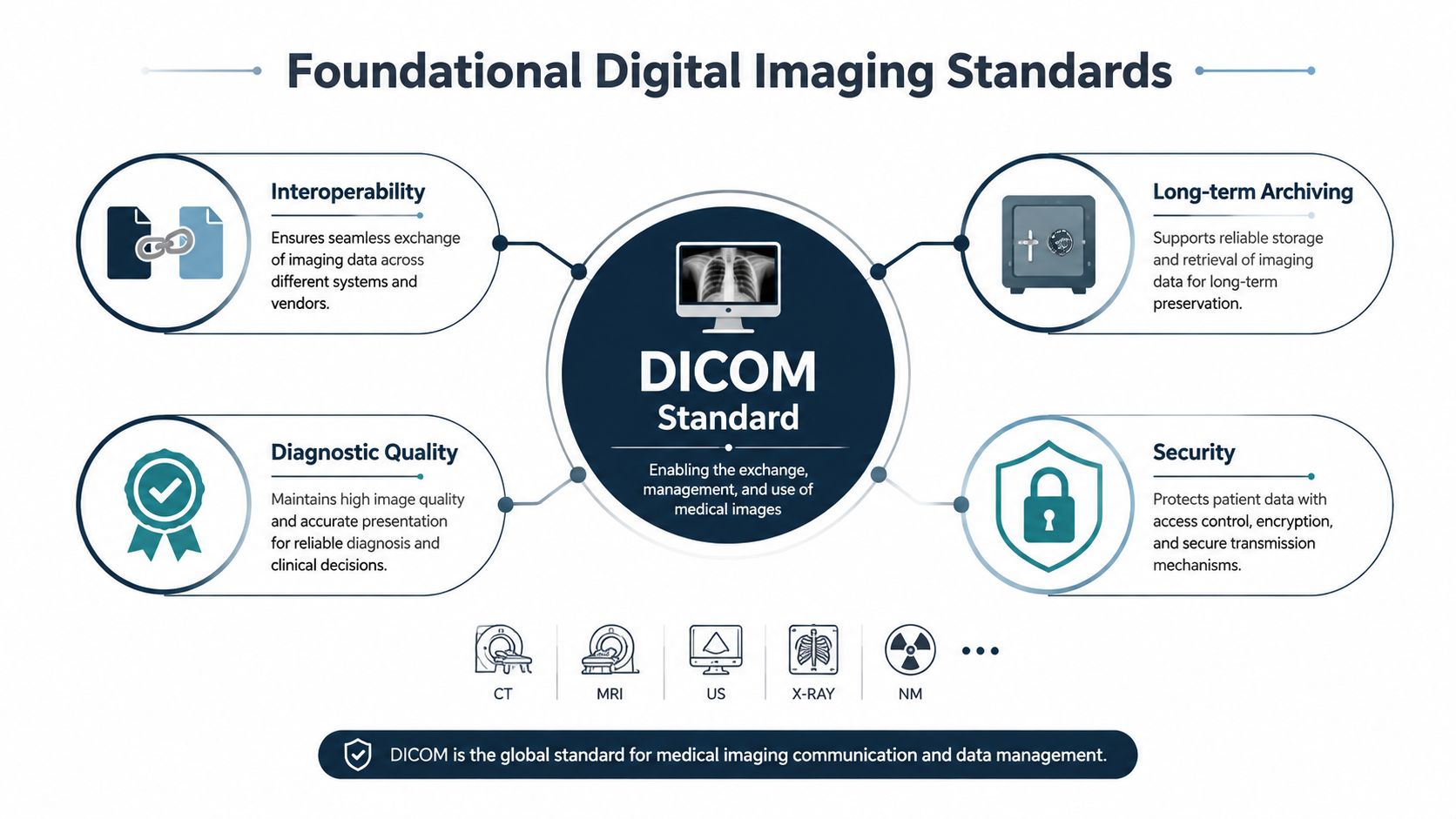 A diagram outlining the four foundational pillars of the DICOM standard for medical digital imaging communication.