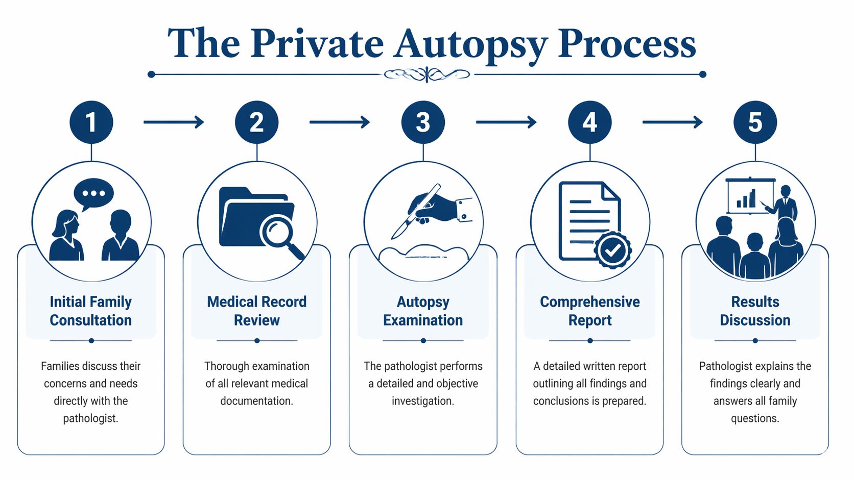 A five-step infographic showing the professional process of conducting a private autopsy for grieving families.