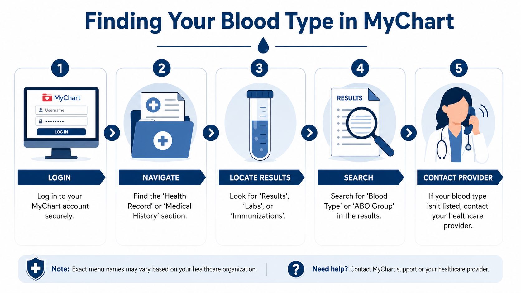 A step-by-step infographic showing how to find blood type information within the MyChart medical portal application.