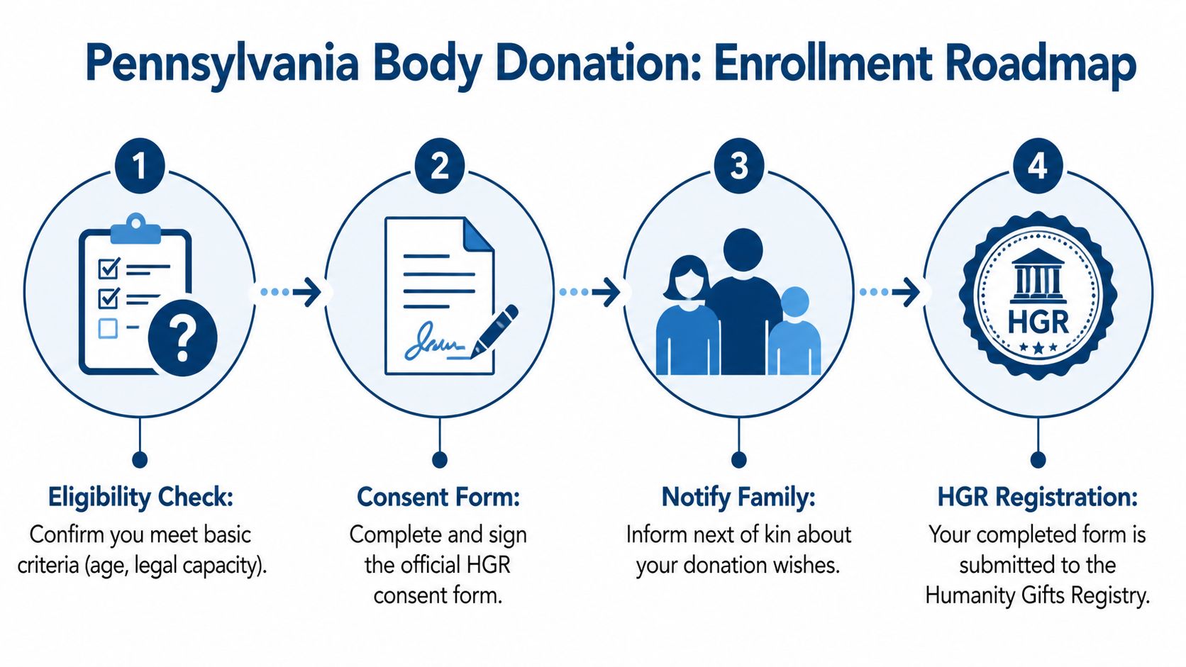 A flowchart showing the four-step enrollment roadmap for body donation in Pennsylvania for scientific research.