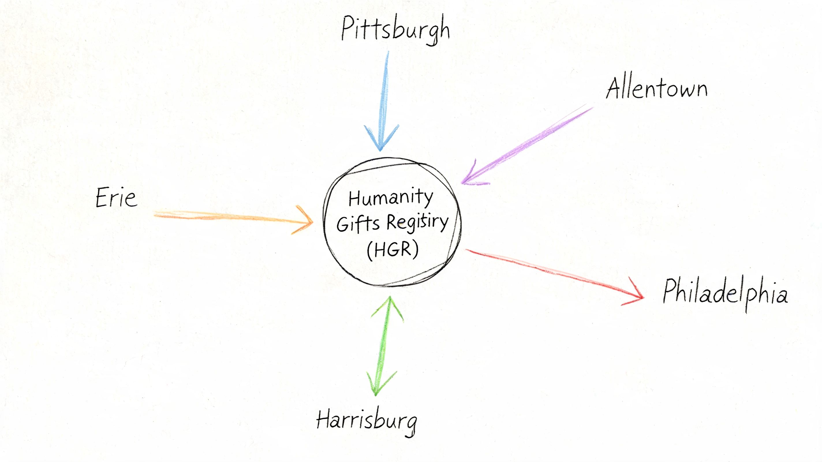 A hand-drawn diagram illustrating the Humanity Gifts Registry in Pennsylvania connecting to cities like Pittsburgh, Allentown, and Philadelphia.