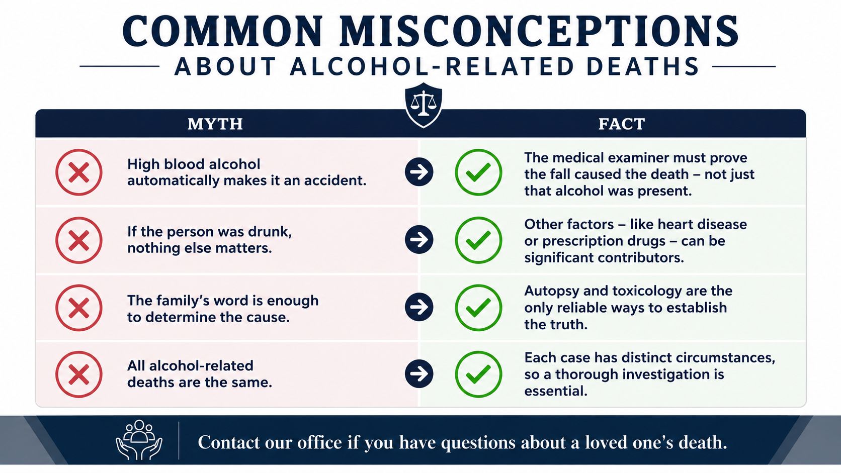 An infographic titled Common Misconceptions About Alcohol-Related Deaths, listing myths and corresponding facts about medical investigations.