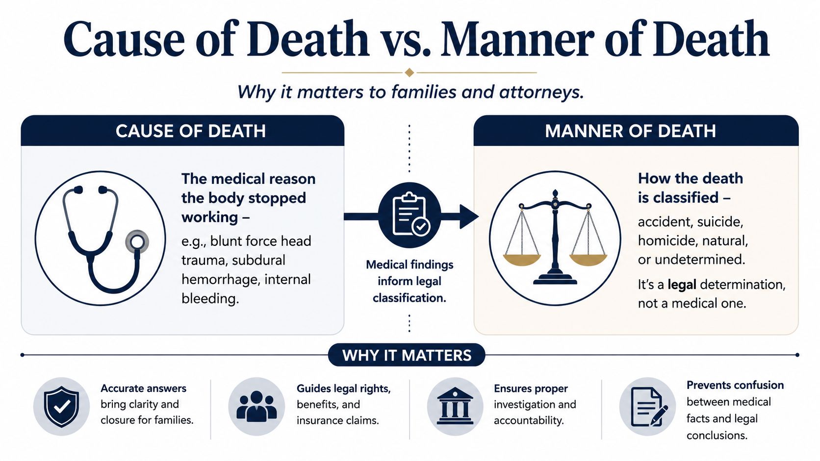 An infographic illustrating the difference between the medical cause of death and the legal manner of death.
