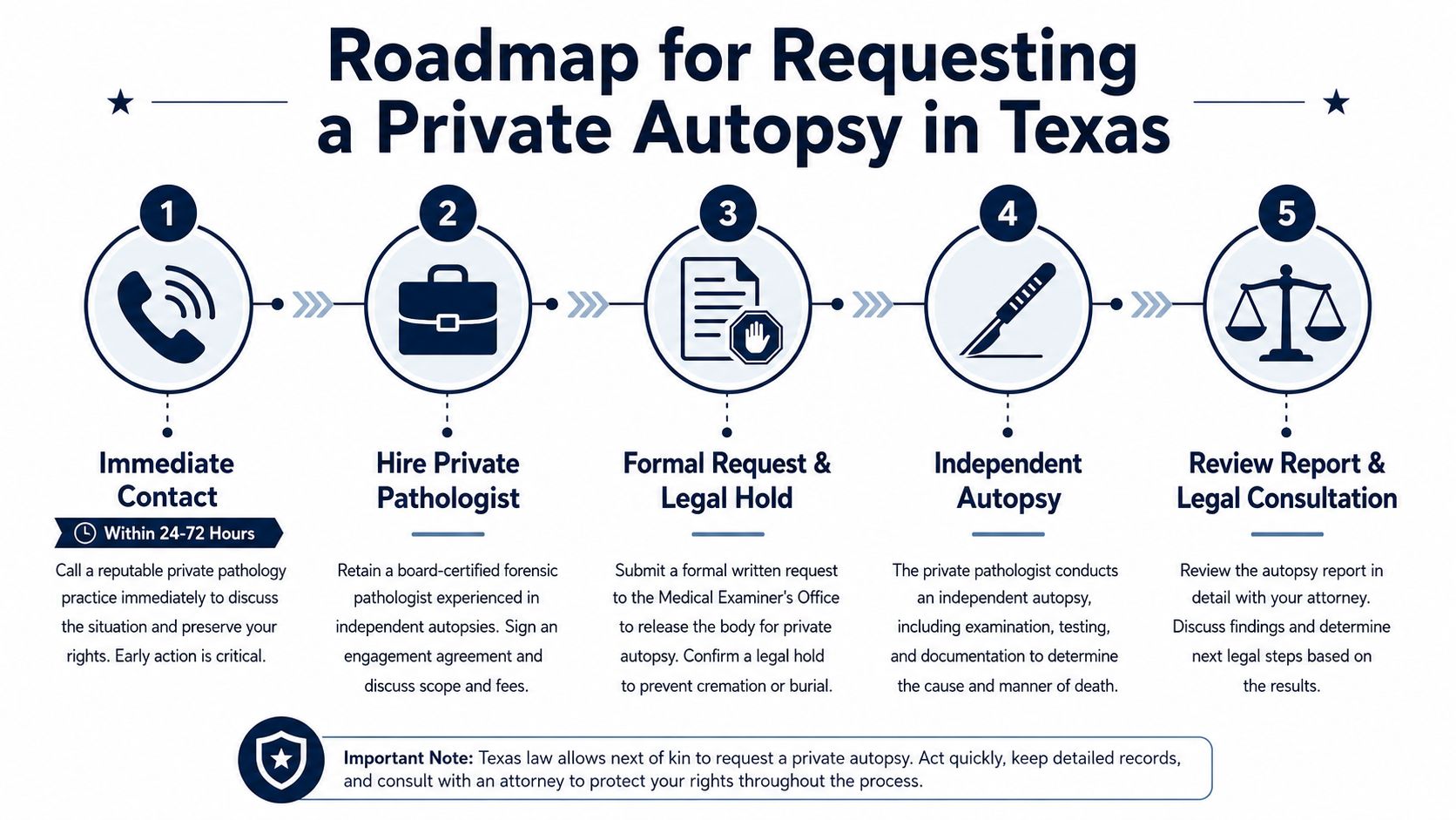 A five-step roadmap infographic explaining the legal process for requesting a private autopsy in Texas.