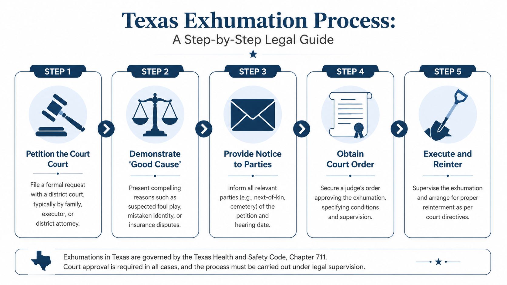 A step-by-step infographic detailing the legal process required for exhuming a body in the state of Texas.