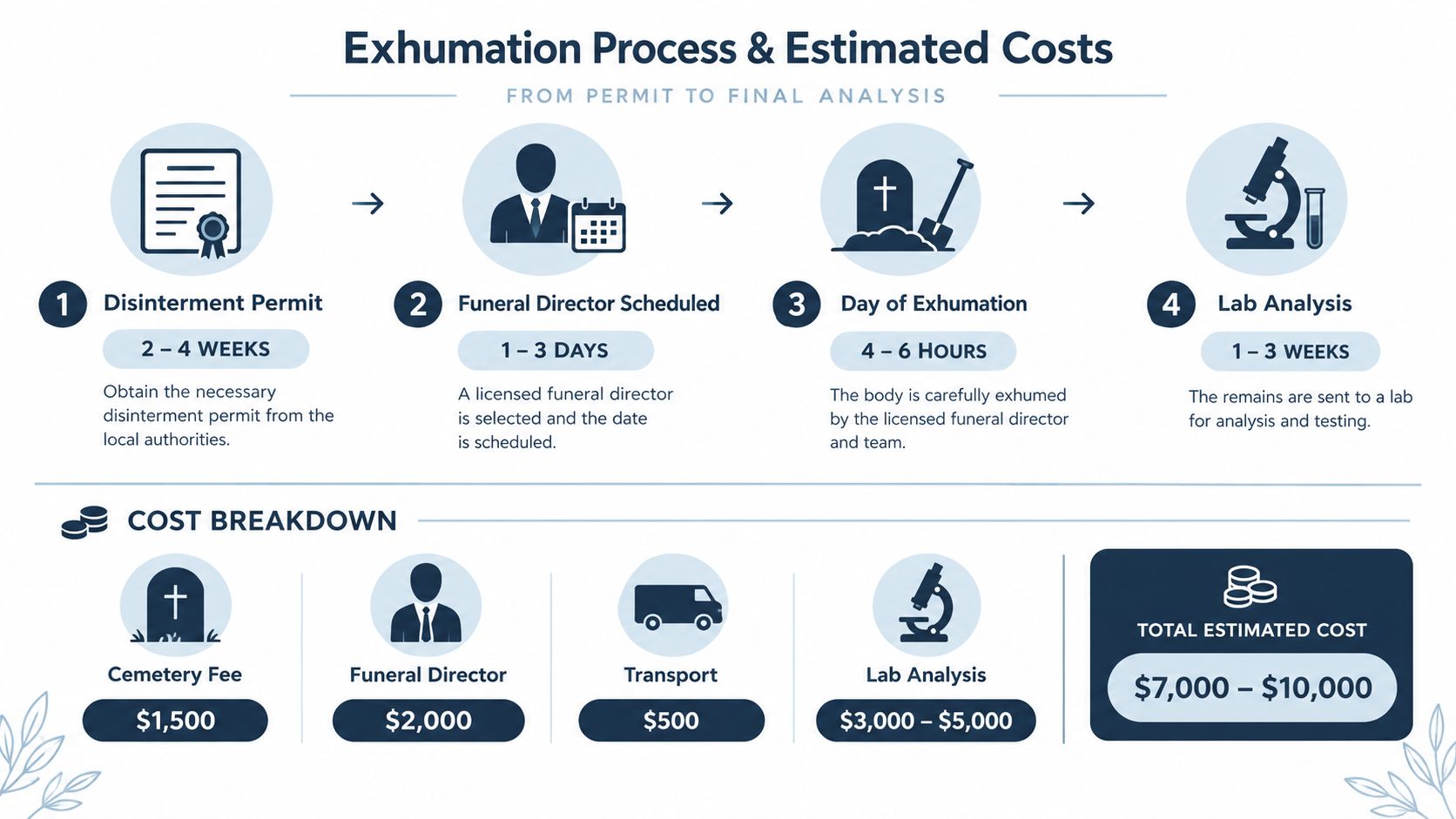 A detailed infographic showing the steps of the exhumation process and an estimated cost breakdown.