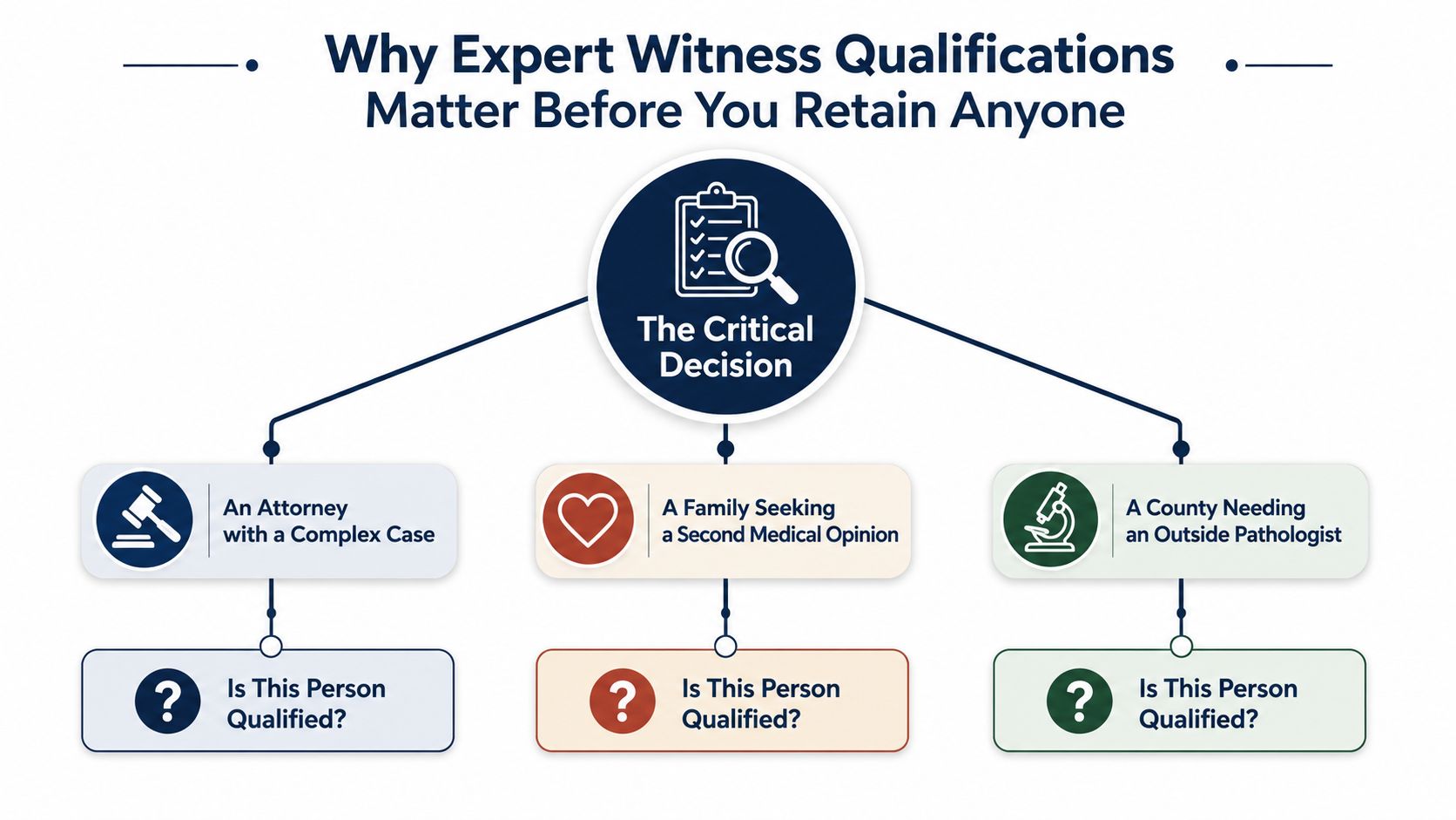 A flowchart titled Why Expert Witness Qualifications Matter Before You Retain Anyone, illustrating three decision-making scenarios.