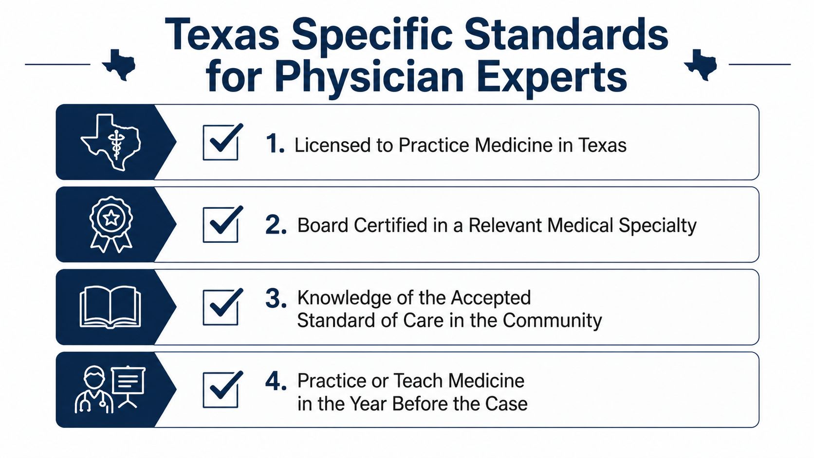 A list of four key requirements for physician expert witnesses practicing in the state of Texas.