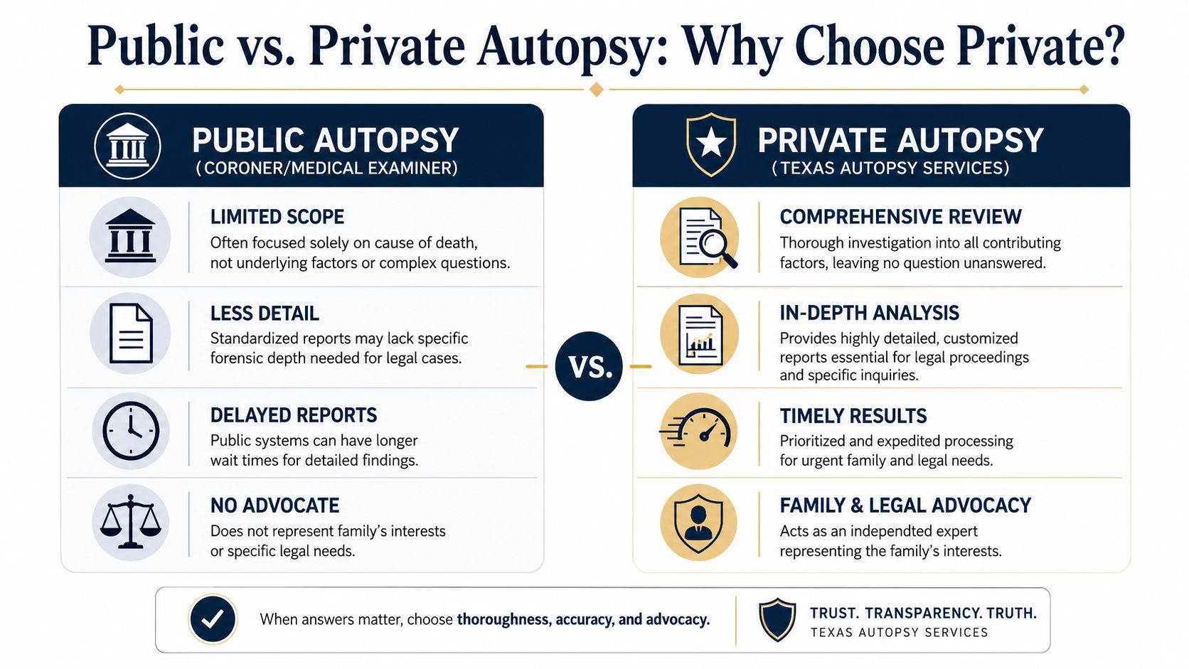 A comparison chart outlining the differences and benefits of private versus public autopsies for legal and family needs.