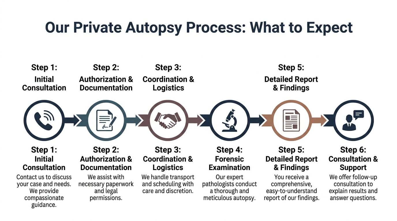 A six-step infographic outlining the professional process for arranging a private autopsy service for families.
