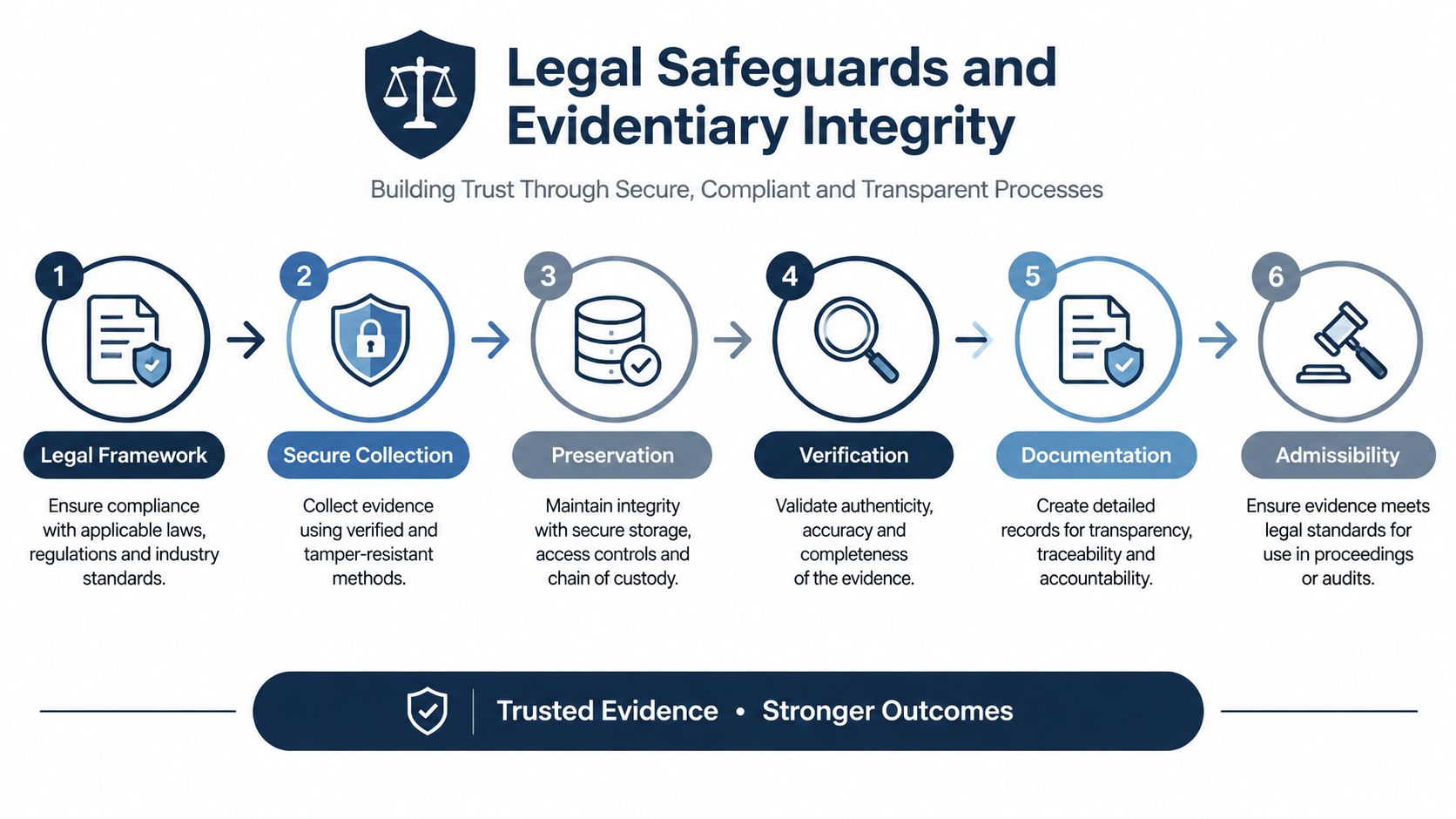 A six-step infographic illustrating a legal process for ensuring evidentiary integrity and trusted outcomes in legal proceedings.
