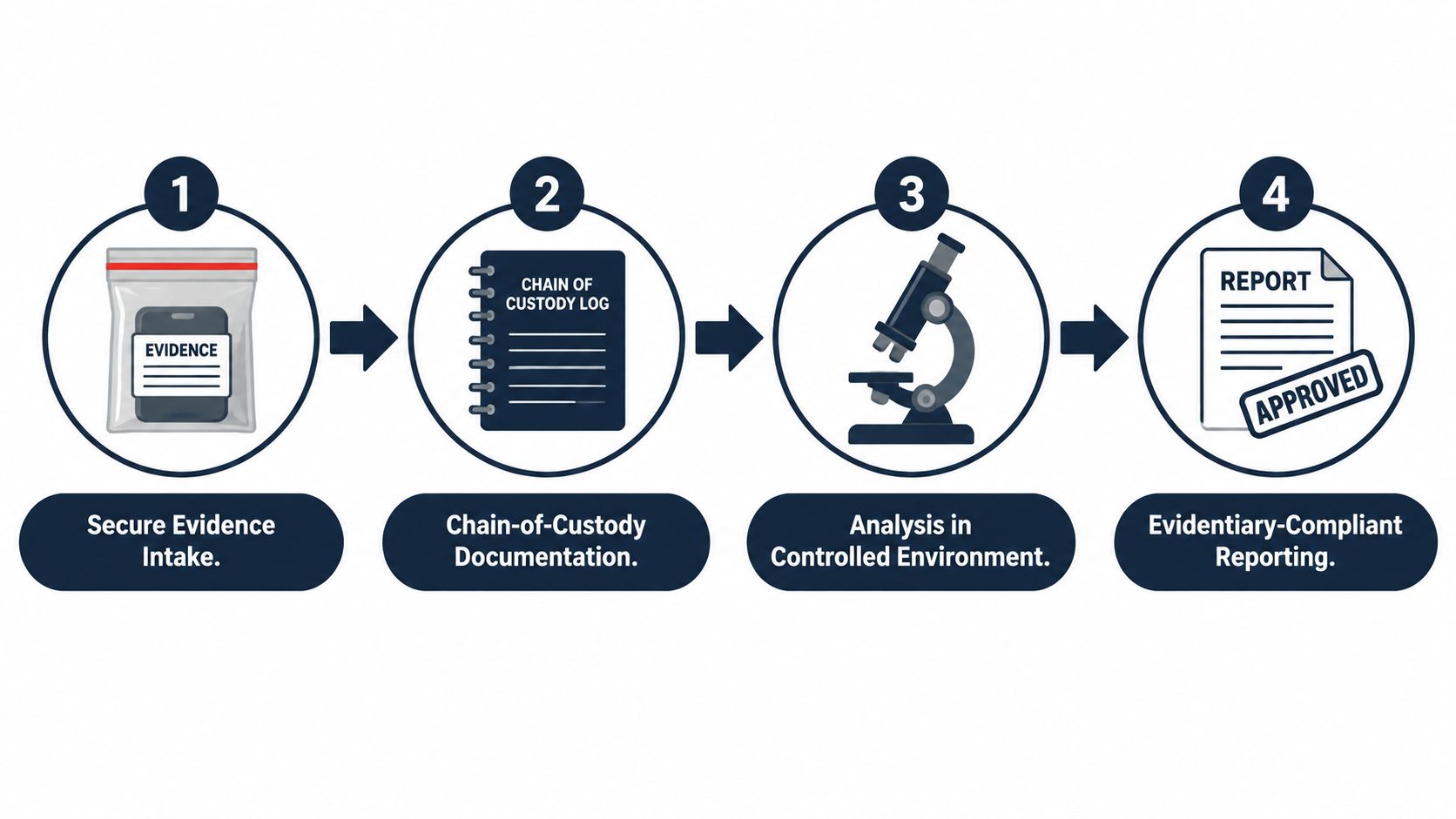 A four-step digital forensic process diagram showing evidence intake, custody logging, analysis, and compliant reporting.