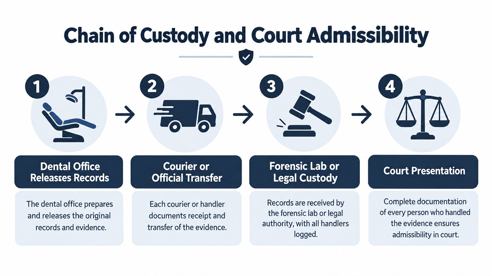 A four-step infographic illustrating the chain of custody process for dental records used in court admissibility.