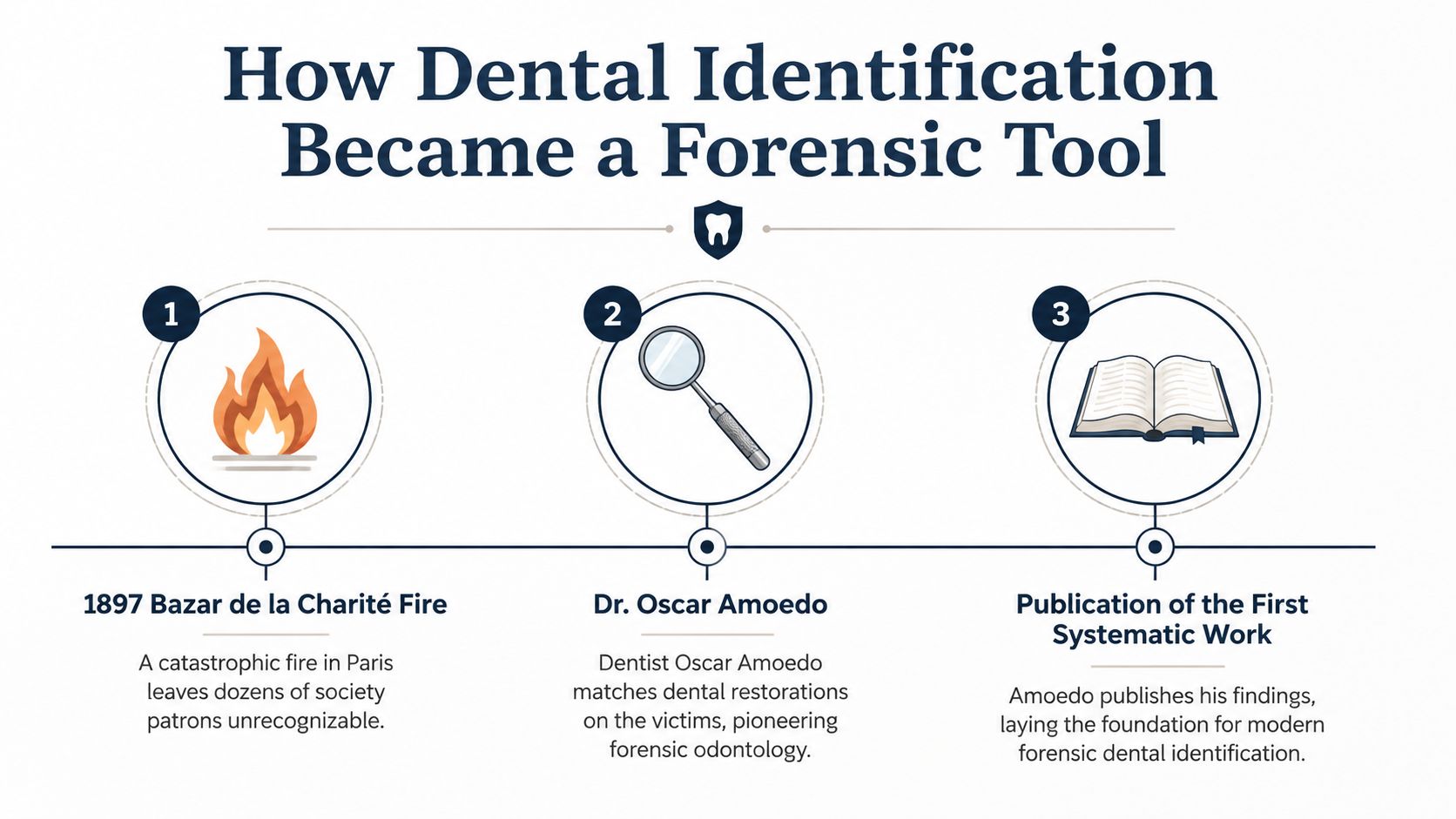 A timeline graphic illustrating the history of forensic dental identification starting with the 1897 Bazar de la Charité fire.