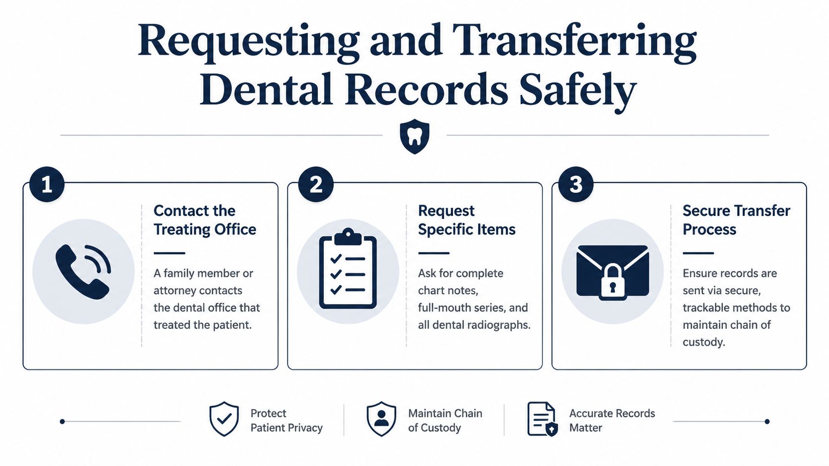An infographic showing a three-step guide for requesting and transferring dental records securely for legal or personal use.